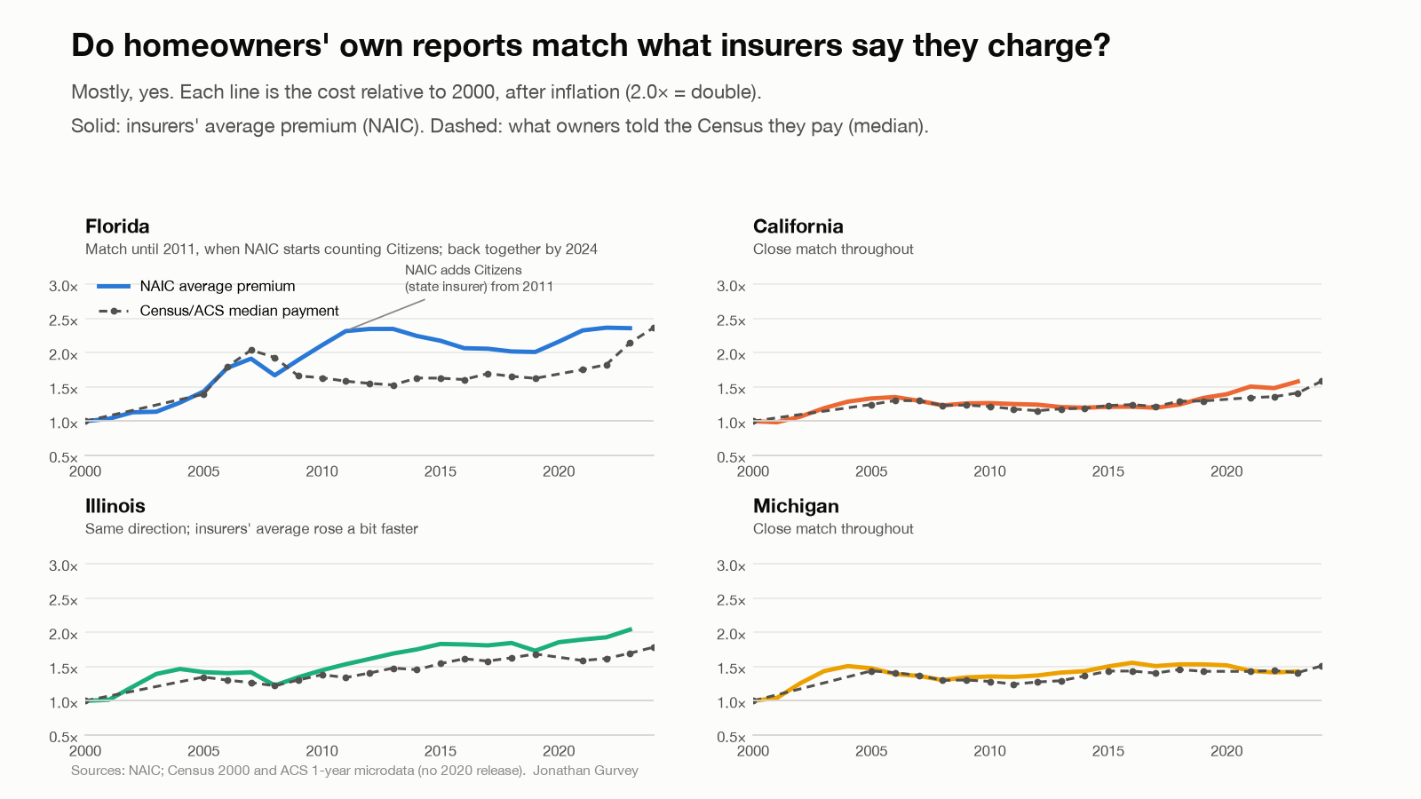 Small multiples comparing NAIC average premium and Census median payment for Florida, California, Illinois and Michigan, 2000–2024